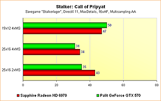 Radeon HD 6970 vs. GeForce GTX 570 - Benchmarks Stalker: Call of Pripyat - Multisampling